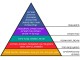 עבודה אקדמית מאסלו, תאוריית הצרכים של מסלו, פירמידת הצרכים של מאסלו Maslow
